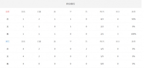 2018世界杯日本vs波兰比分预测 日本vs波兰全方面实力对比分析