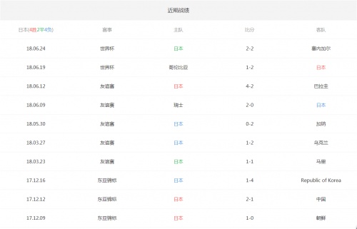 2018世界杯日本vs波兰比分预测 日本vs波兰全方面实力对比分析